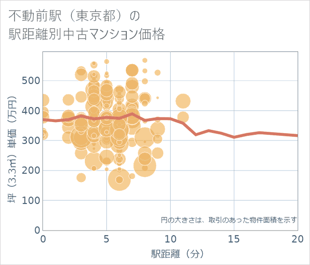 不動前駅(東京都)の徒歩距離別の中古マンション坪単価
