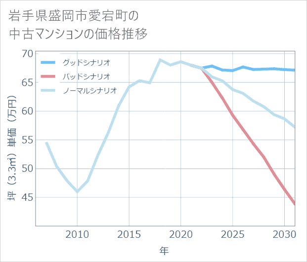 岩手県盛岡市愛宕町の中古マンション価格推移