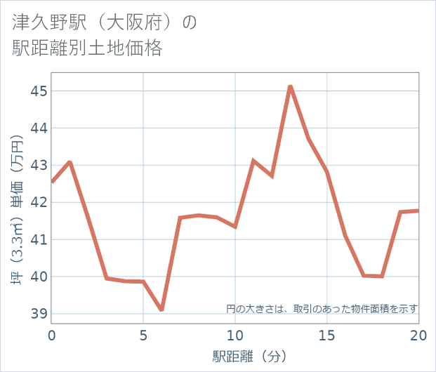津久野駅(大阪府)の徒歩距離別の土地坪単価