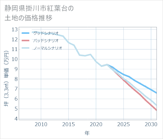 静岡県掛川市紅葉台の土地価格推移