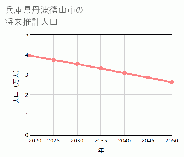丹波篠山市の将来推計人口