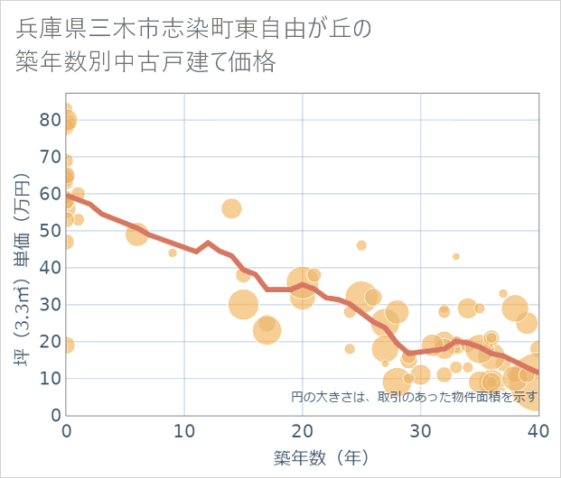 兵庫県三木市志染町東自由が丘の築年数別の中古戸建て坪単価