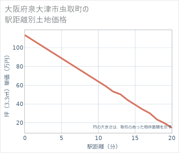 大阪府泉大津市虫取町の徒歩距離別の土地坪単価