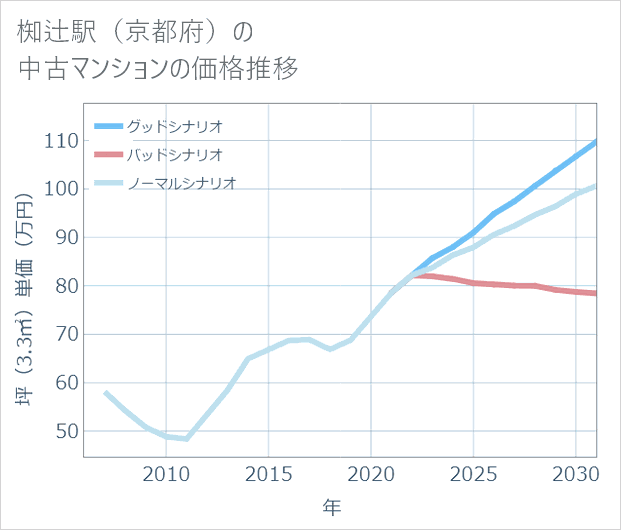 椥辻駅(京都府)の中古マンション価格推移