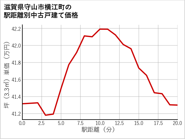 滋賀県守山市横江町の徒歩距離別の中古戸建て坪単価