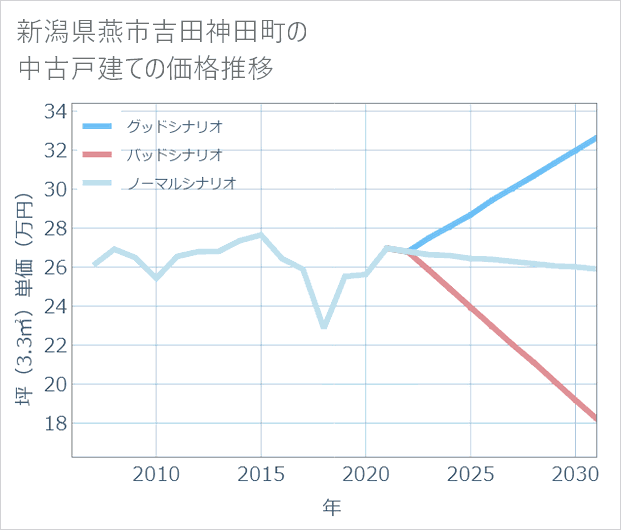 新潟県燕市吉田神田町の中古戸建て価格推移