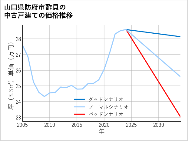 山口県防府市酢貝の中古戸建て価格推移