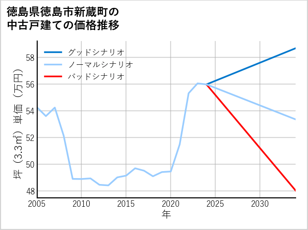徳島県徳島市新蔵町の中古戸建て価格推移