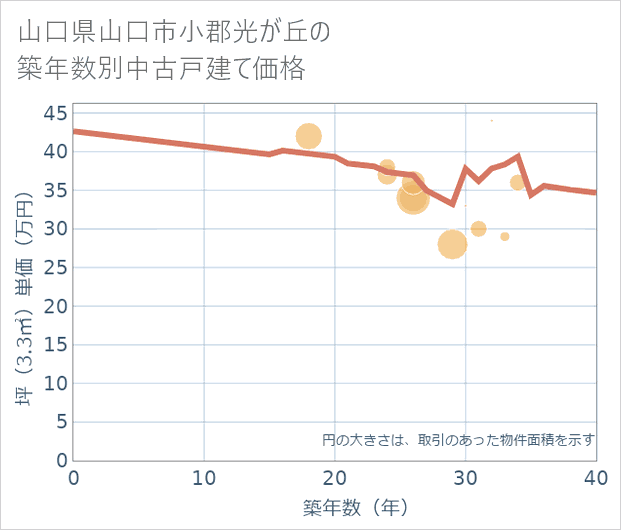山口県山口市小郡光が丘の築年数別の中古戸建て坪単価