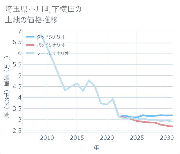 埼玉県小川町下横田の土地価格推移