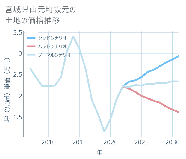 宮城県山元町坂元の土地価格推移