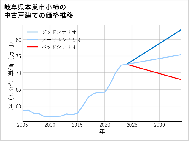岐阜県本巣市小柿の中古戸建て価格推移