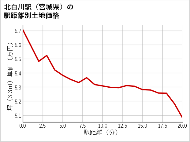 北白川駅（宮城県）の徒歩距離別の土地坪単価