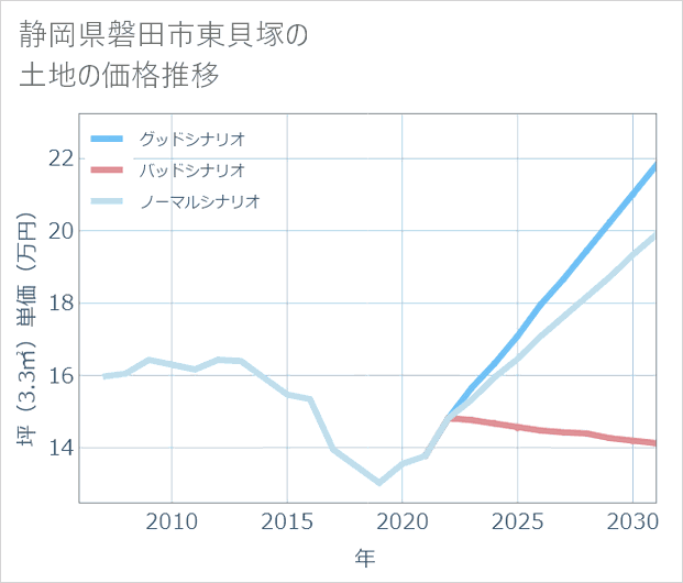 静岡県磐田市東貝塚の土地価格推移