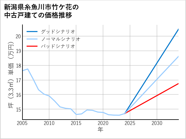 新潟県糸魚川市竹ケ花の中古戸建て価格推移