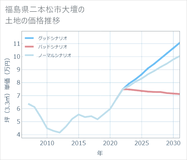福島県二本松市大壇の土地価格推移