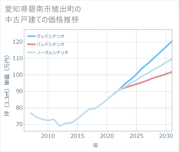 愛知県碧南市植出町の中古戸建て価格推移