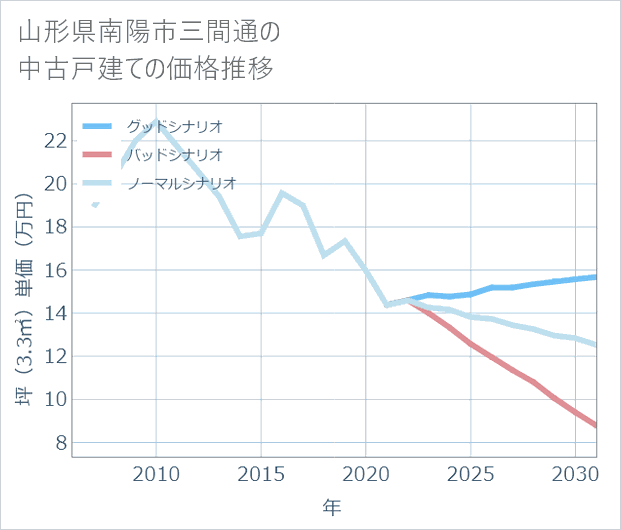 山形県南陽市三間通の中古戸建て価格推移