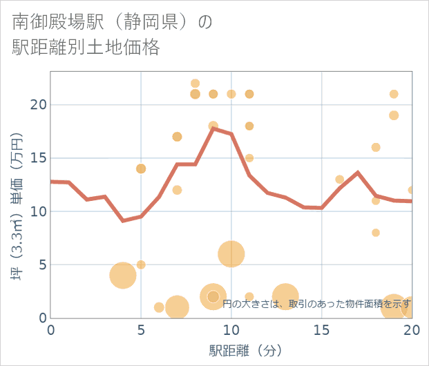 南御殿場駅(静岡県)の徒歩距離別の土地坪単価