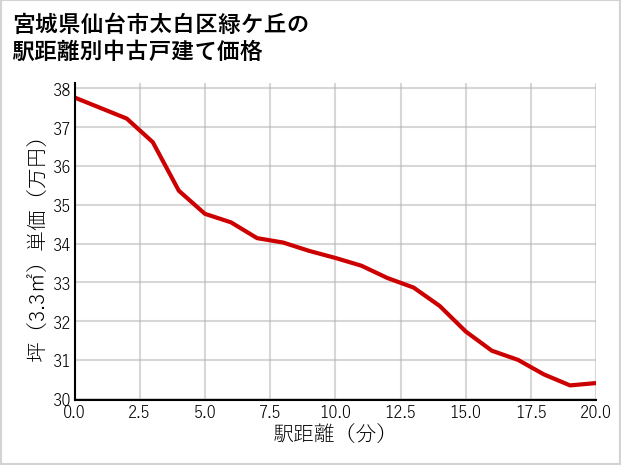 宮城県仙台市太白区緑ケ丘の徒歩距離別の中古戸建て坪単価