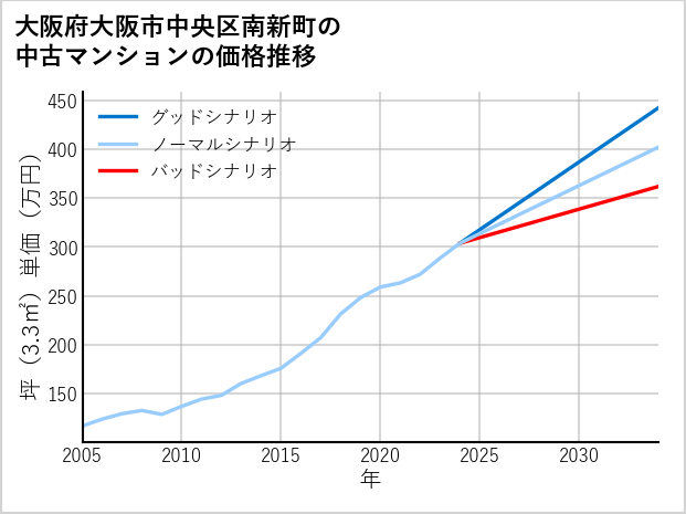 大阪府大阪市中央区南新町の中古マンション価格推移
