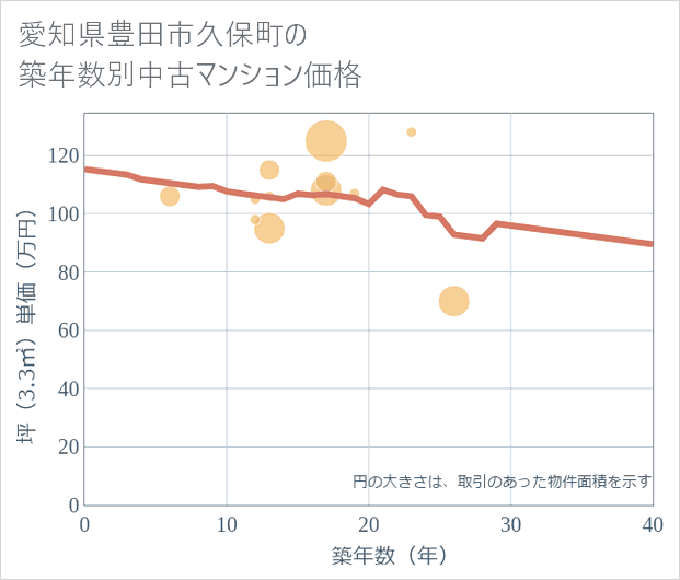 愛知県豊田市久保町の築年数別の中古マンション坪単価