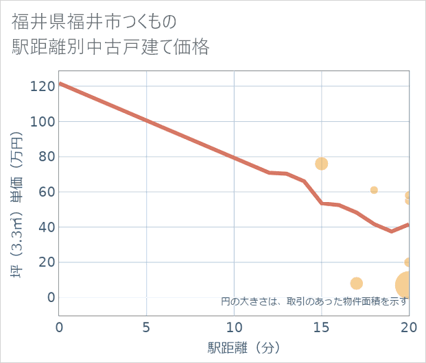福井県福井市つくもの徒歩距離別の中古戸建て坪単価