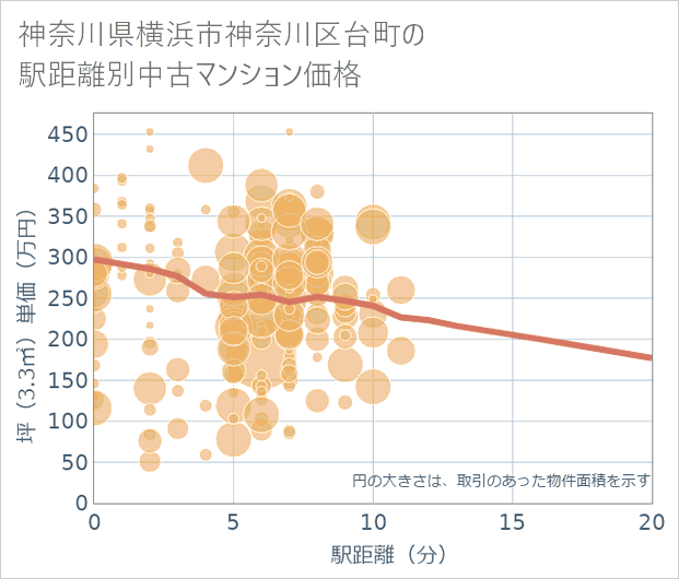 神奈川県横浜市神奈川区台町の徒歩距離別の中古マンション坪単価