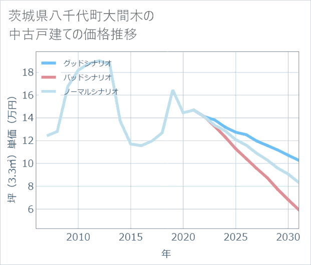 茨城県八千代町大間木の中古戸建て価格推移