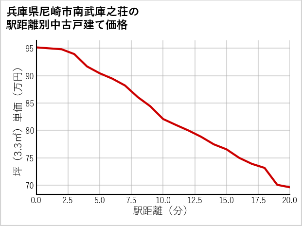 兵庫県尼崎市南武庫之荘の徒歩距離別の中古戸建て坪単価