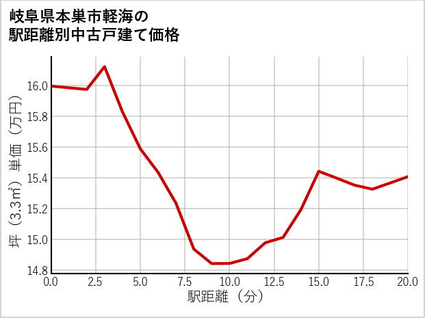 岐阜県本巣市軽海の徒歩距離別の中古戸建て坪単価