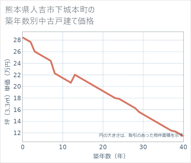 熊本県人吉市下城本町の築年数別の中古戸建て坪単価
