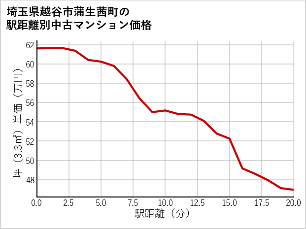 埼玉県越谷市蒲生茜町の徒歩距離別の中古マンション坪単価