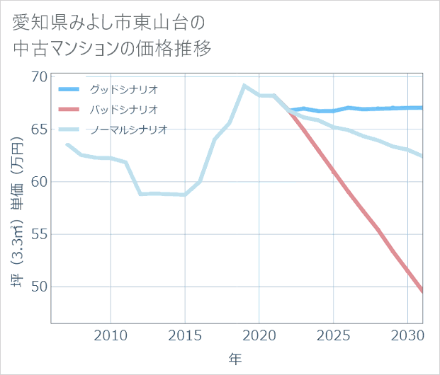愛知県みよし市東山台の中古マンション価格推移