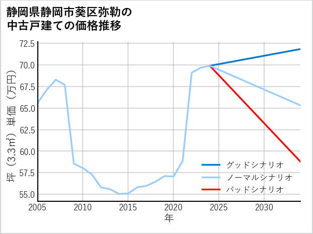 静岡県静岡市葵区弥勒の中古戸建て価格推移