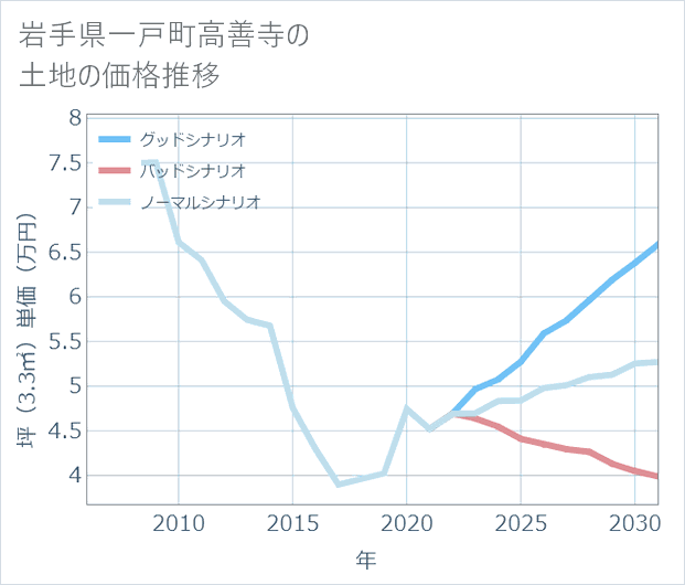 岩手県一戸町高善寺の土地価格推移