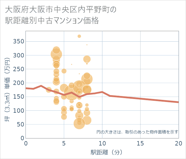 大阪府大阪市中央区内平野町の徒歩距離別の中古マンション坪単価