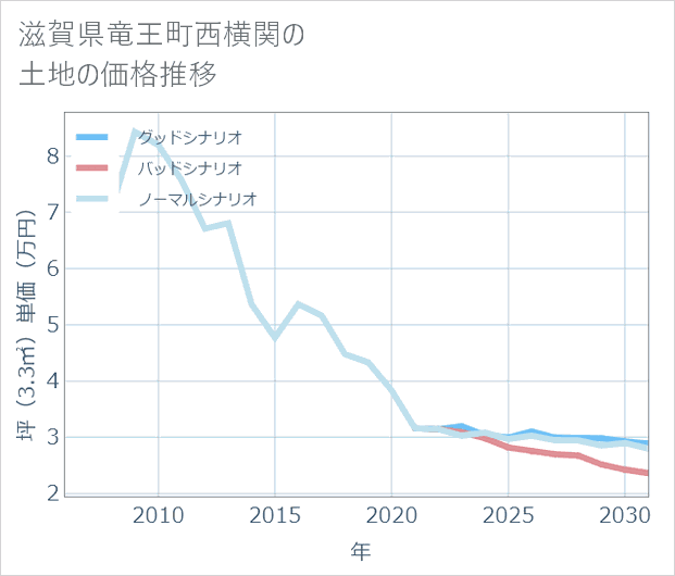 滋賀県竜王町西横関の土地価格推移