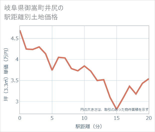 岐阜県御嵩町井尻の徒歩距離別の土地坪単価