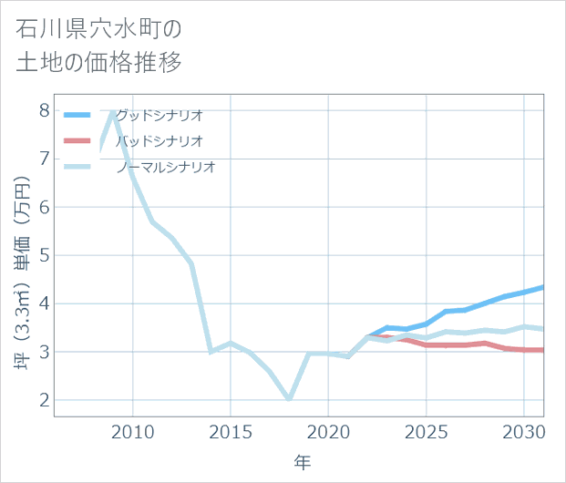 石川県穴水町の土地価格推移