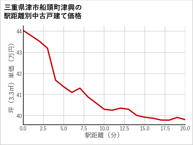 三重県津市船頭町津興の徒歩距離別の中古戸建て坪単価