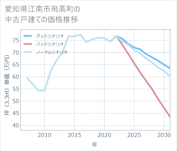 愛知県江南市飛高町の中古戸建て価格推移