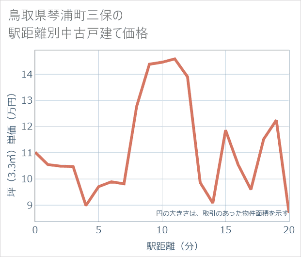 鳥取県琴浦町三保の徒歩距離別の中古戸建て坪単価