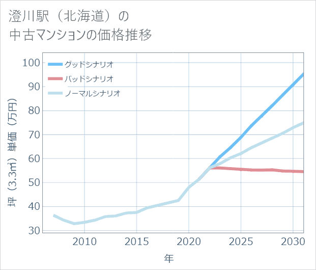 澄川駅(北海道)の中古マンション価格推移