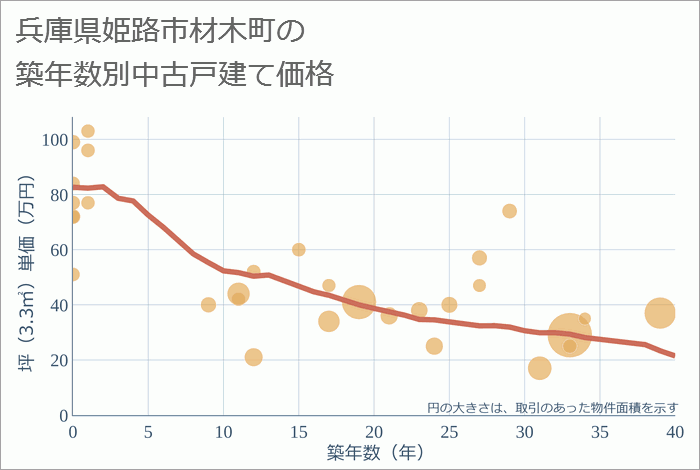 兵庫県姫路市材木町の築年数別の中古戸建て坪単価