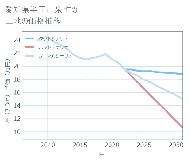 愛知県半田市泉町の土地価格推移