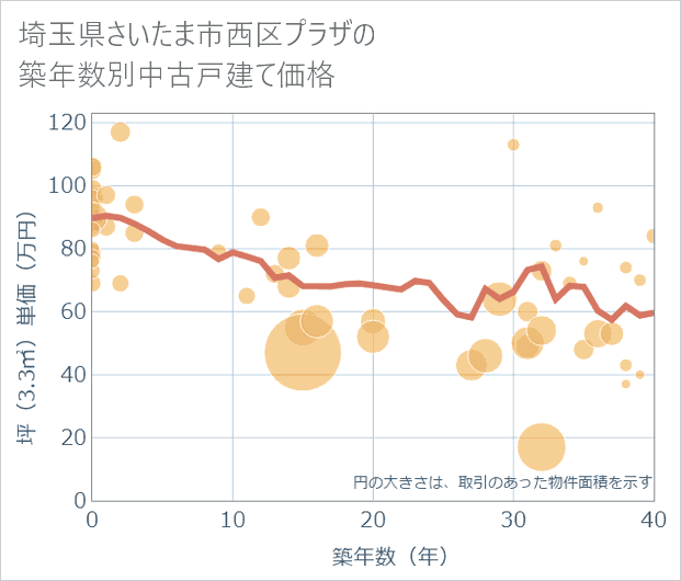 埼玉県さいたま市西区プラザの築年数別の中古戸建て坪単価