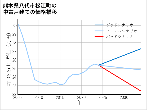 熊本県八代市松江町の中古戸建て価格推移