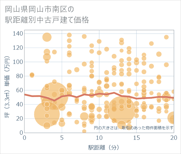 岡山県岡山市南区の徒歩距離別の中古戸建て坪単価