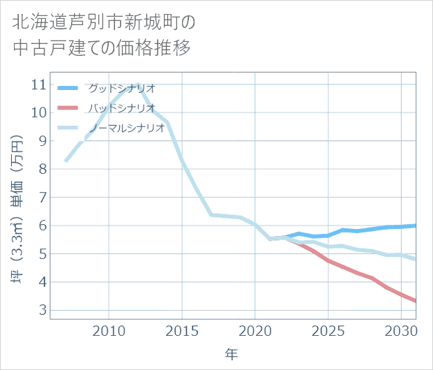 北海道芦別市新城町の中古戸建て価格推移